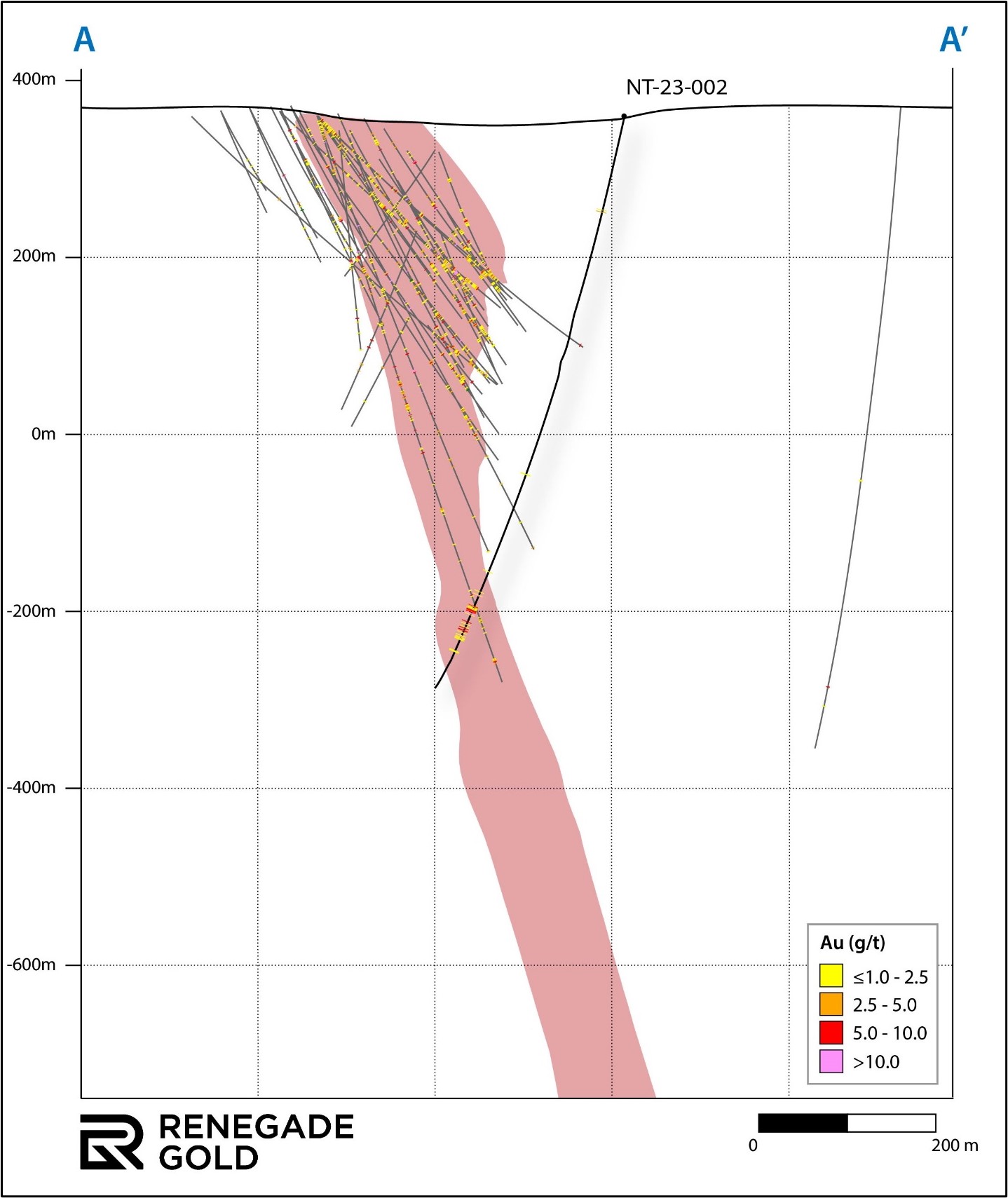 Cross section at the Newman Todd Project showing recent step out drilling extending mineralization at depth (NT-23-002).